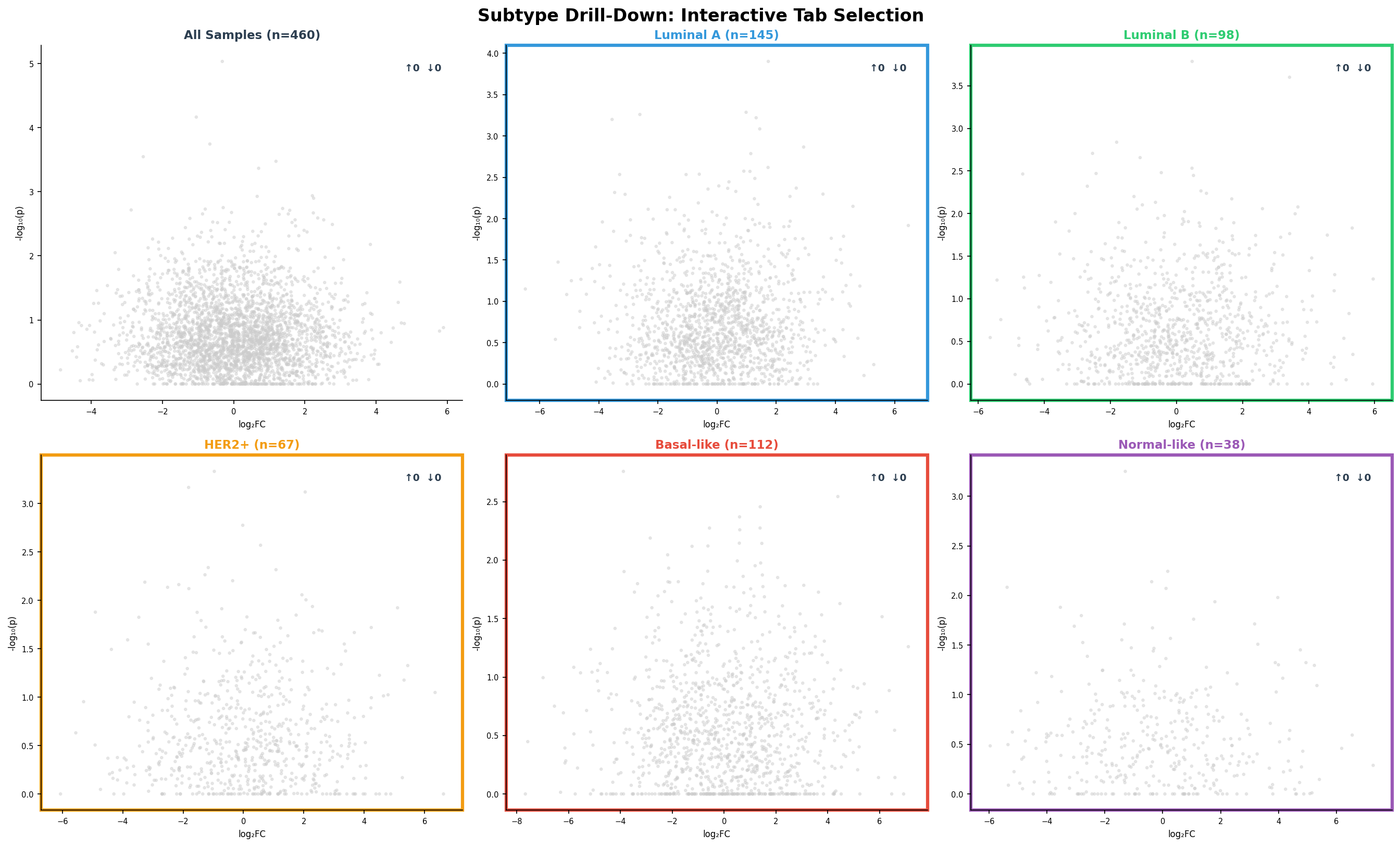 Subtyp-Drill-Down: Volcano-Plots pro molekularem Subtyp