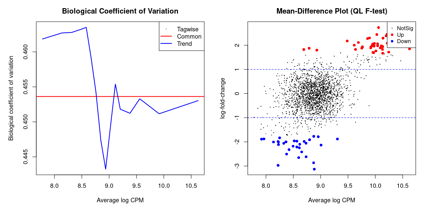 edgeR BCV- und MD-Plot f&uuml;r D&uuml;rrestress-Experiment