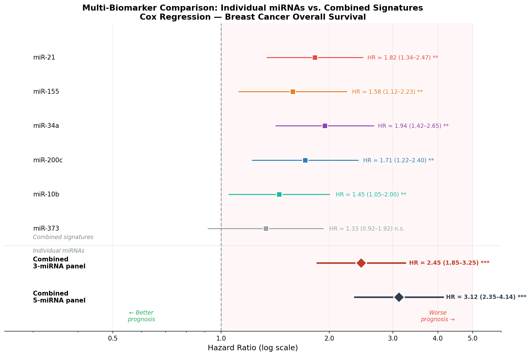 Multi-Biomarker-Vergleich: Einzel-miRNAs vs. kombinierte Signaturen