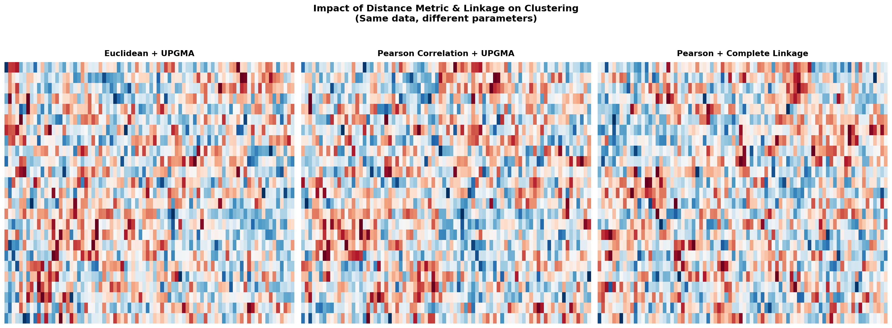 Vergleich von drei Distanzmetriken