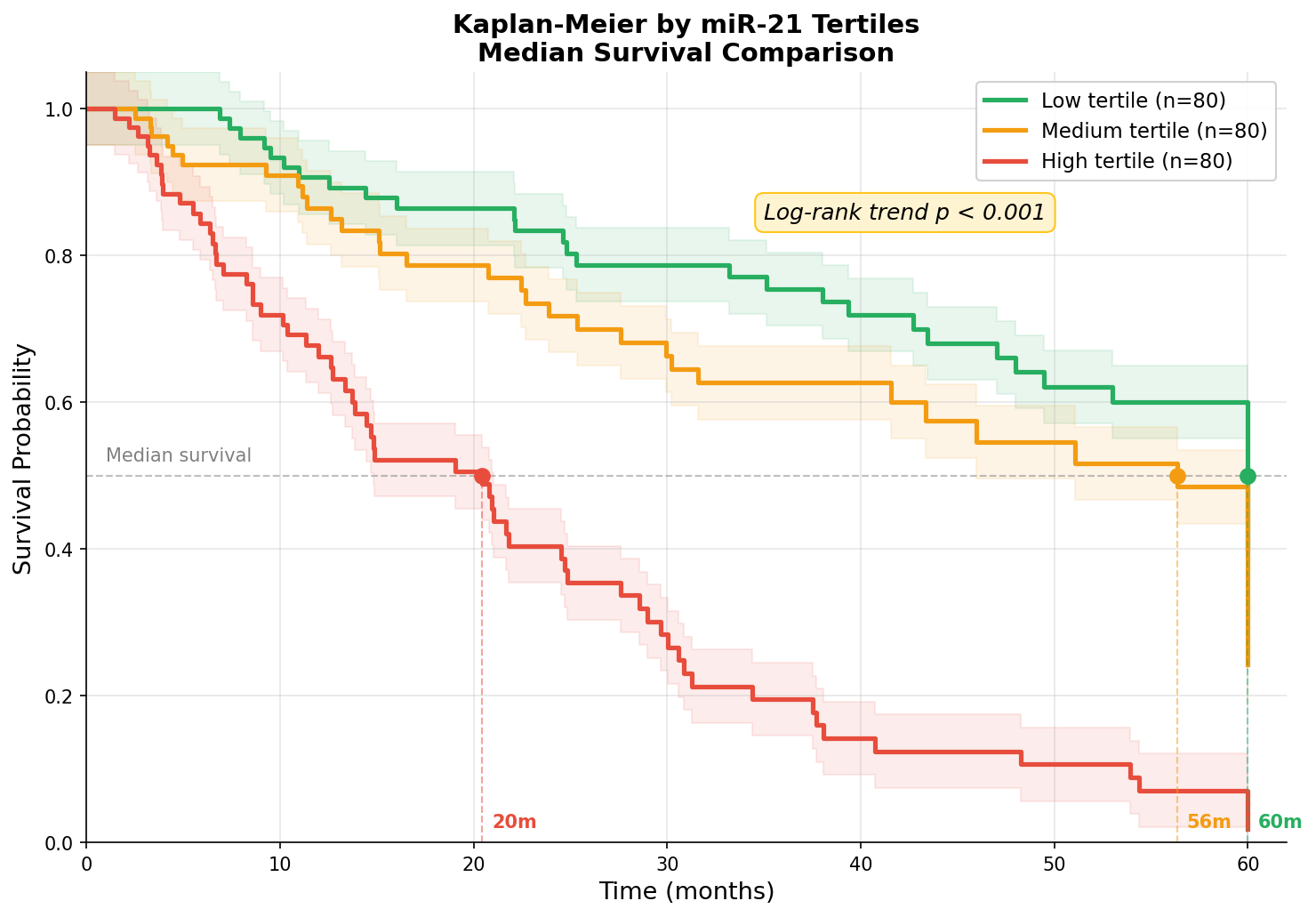 Kaplan-Meier Tertilanalyse: Medianüberleben im Vergleich