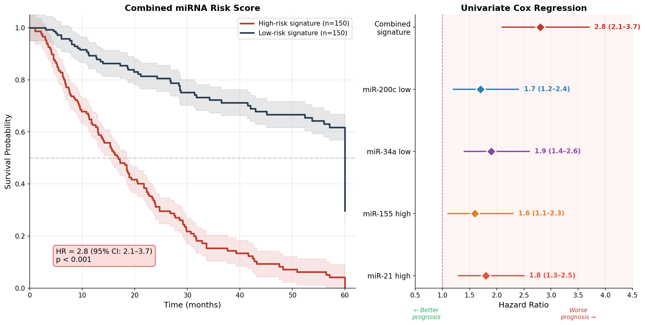 Kombinierter Risk Score: KM-Kurve und Hazard Ratios