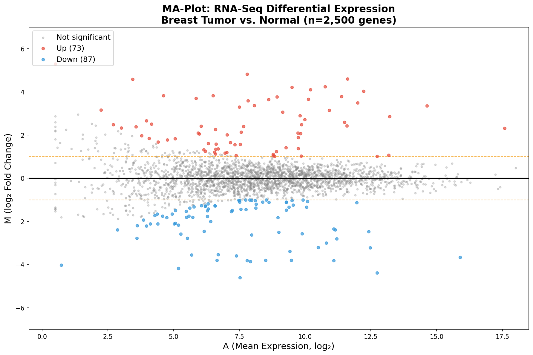 Basis-MA-Plot: RNA-Seq Tumor vs. Normal mit 2.500 Genen