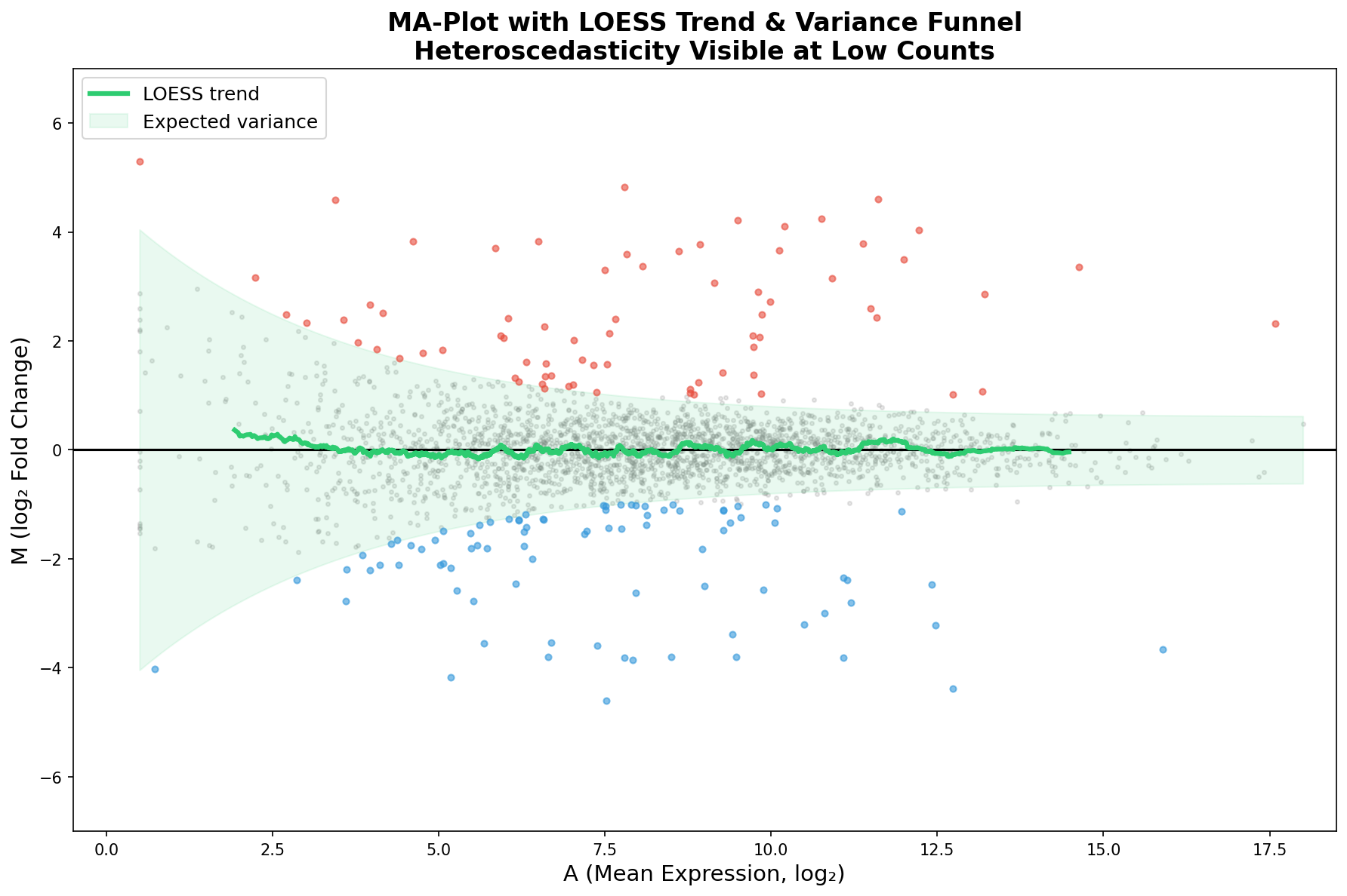 MA-Plot mit LOESS-Trend und Varianz-Trichter