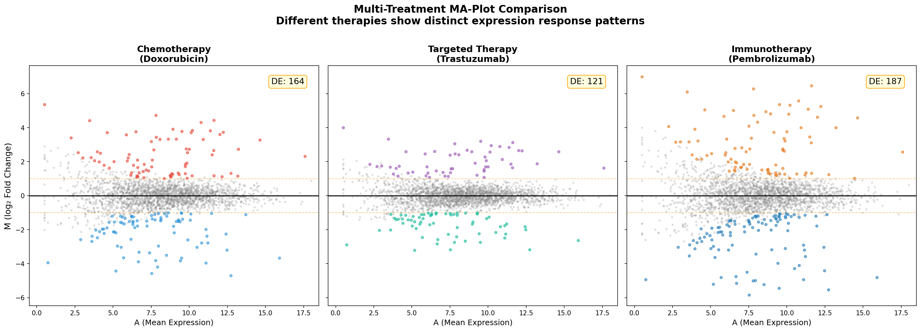 Multi-Treatment MA-Plot: Drei Therapien im Vergleich