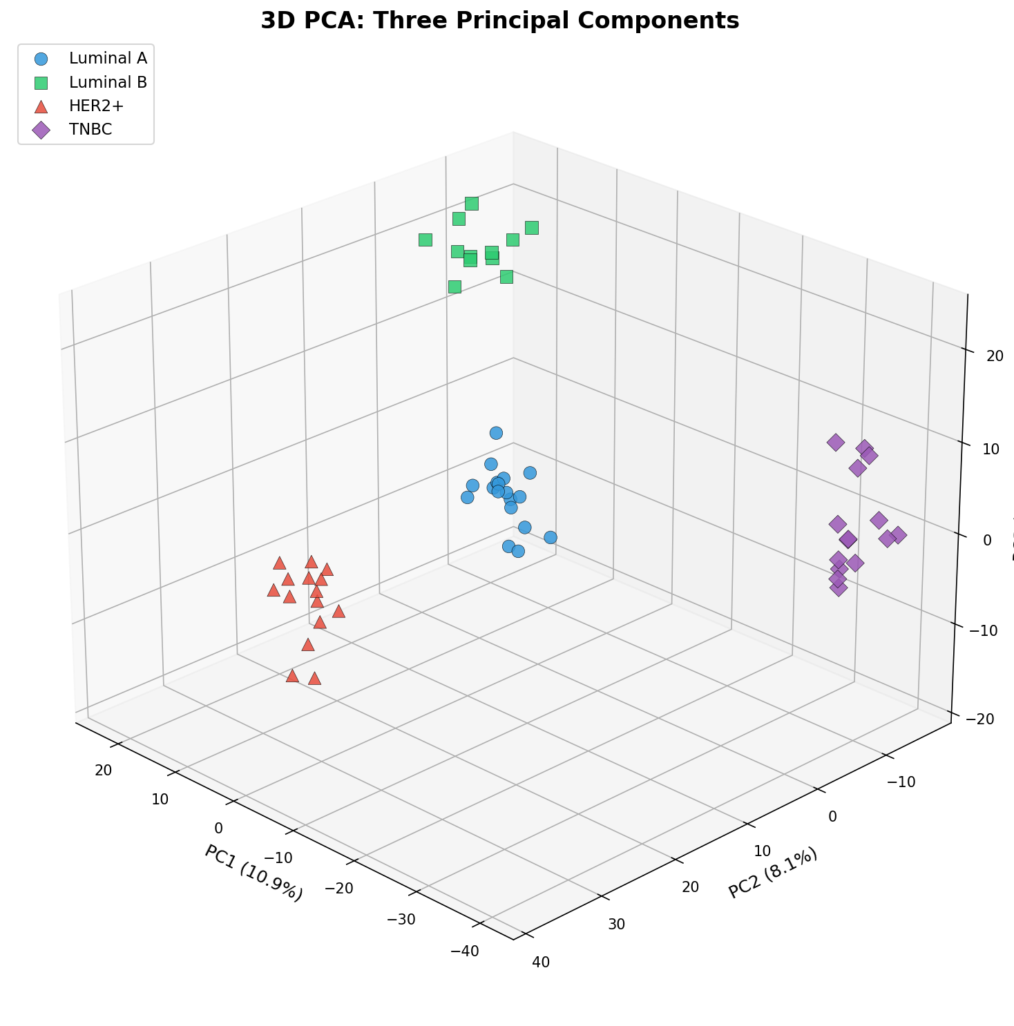 3D-PCA mit PC1, PC2 und PC3