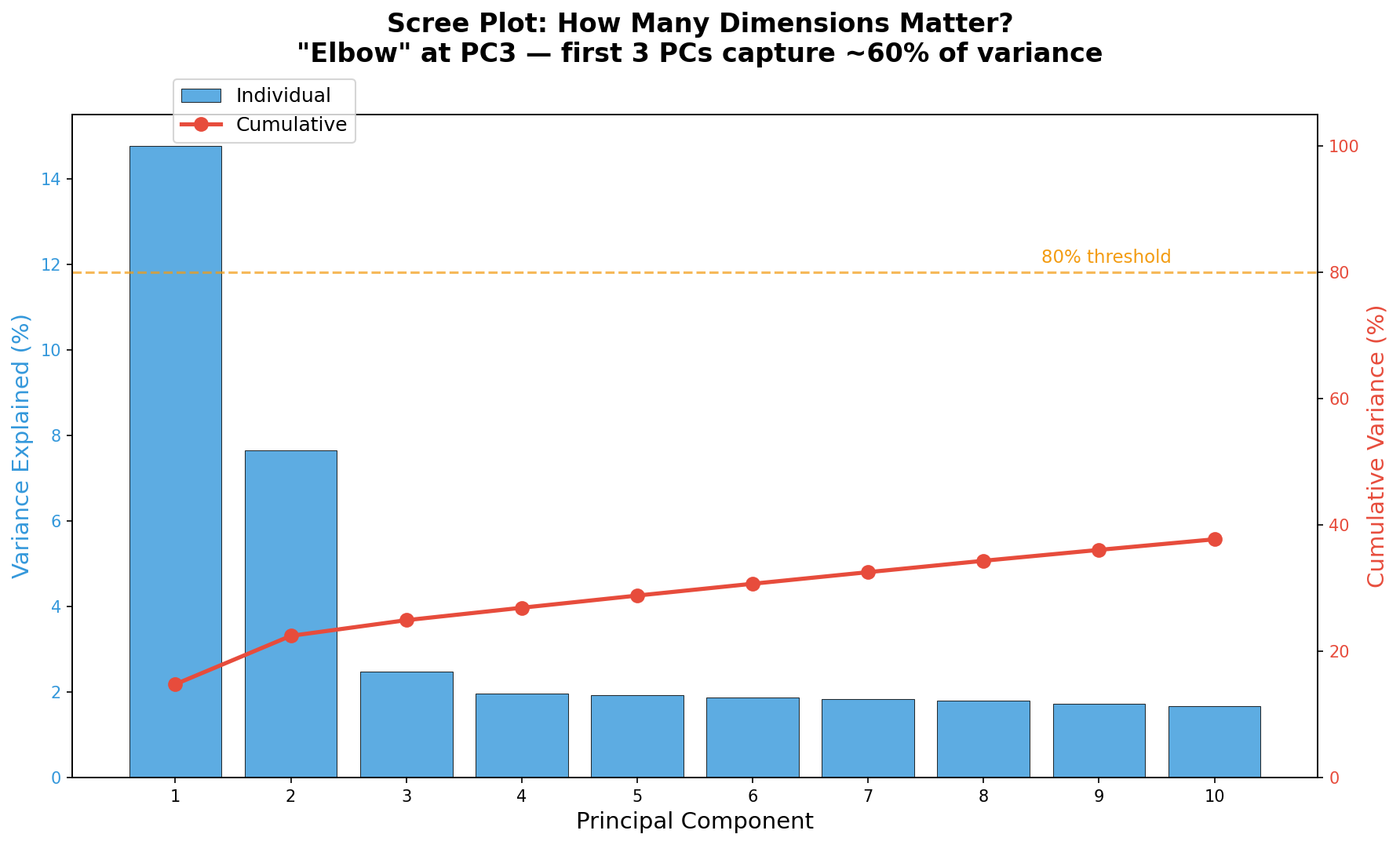 Scree-Plot: Erklärte Varianz pro Hauptkomponente