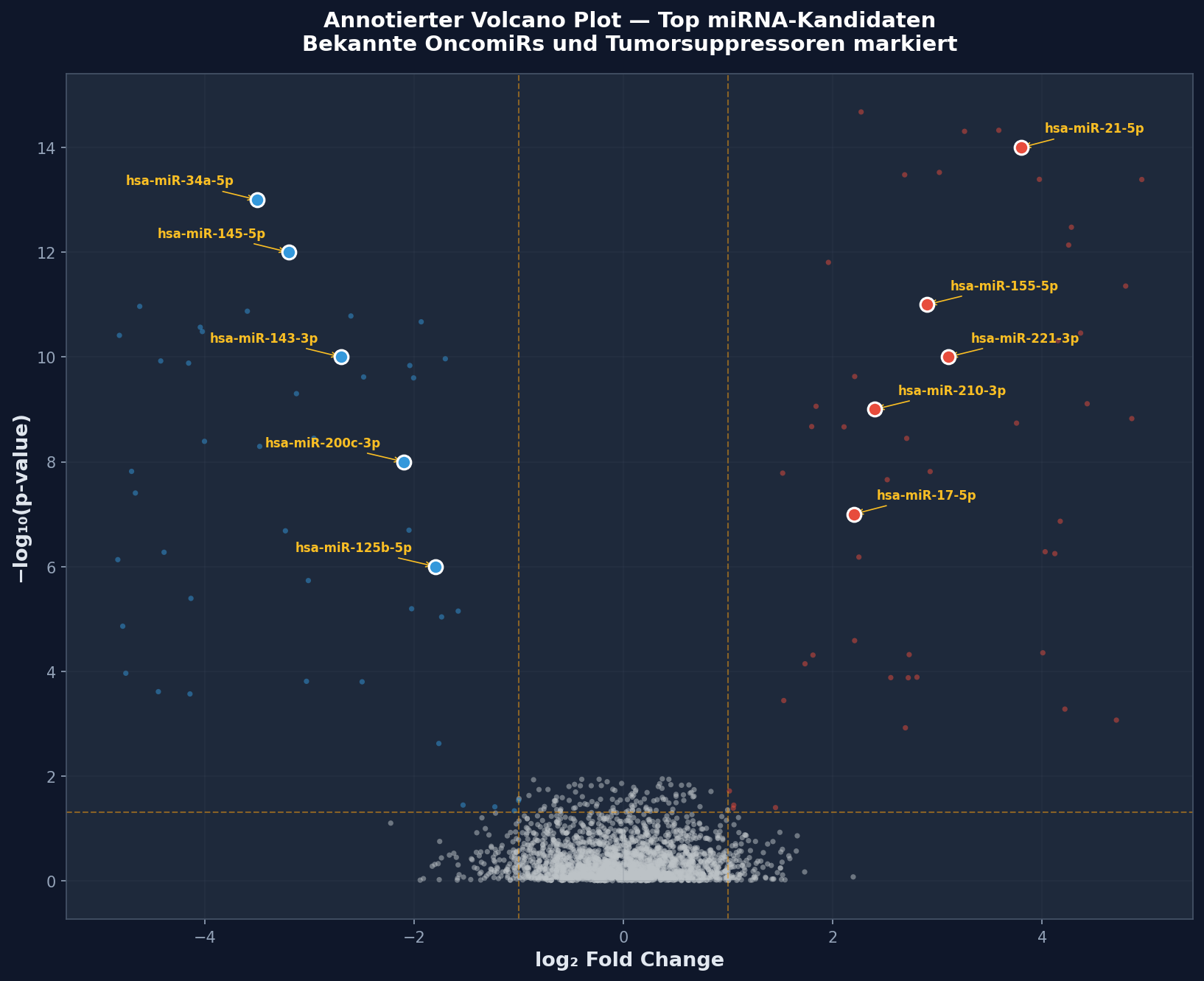 Annotierter Volcano Plot mit bekannten OncomiRs und Tumorsuppressoren