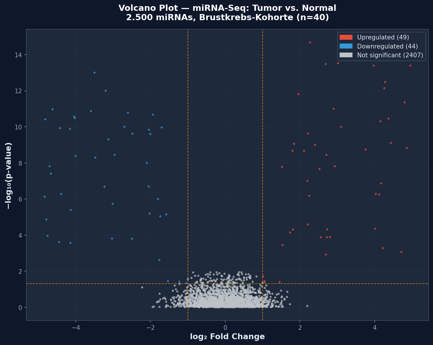 Basic Volcano Plot: miRNA-Seq Tumor vs. Normal mit 2.500 miRNAs