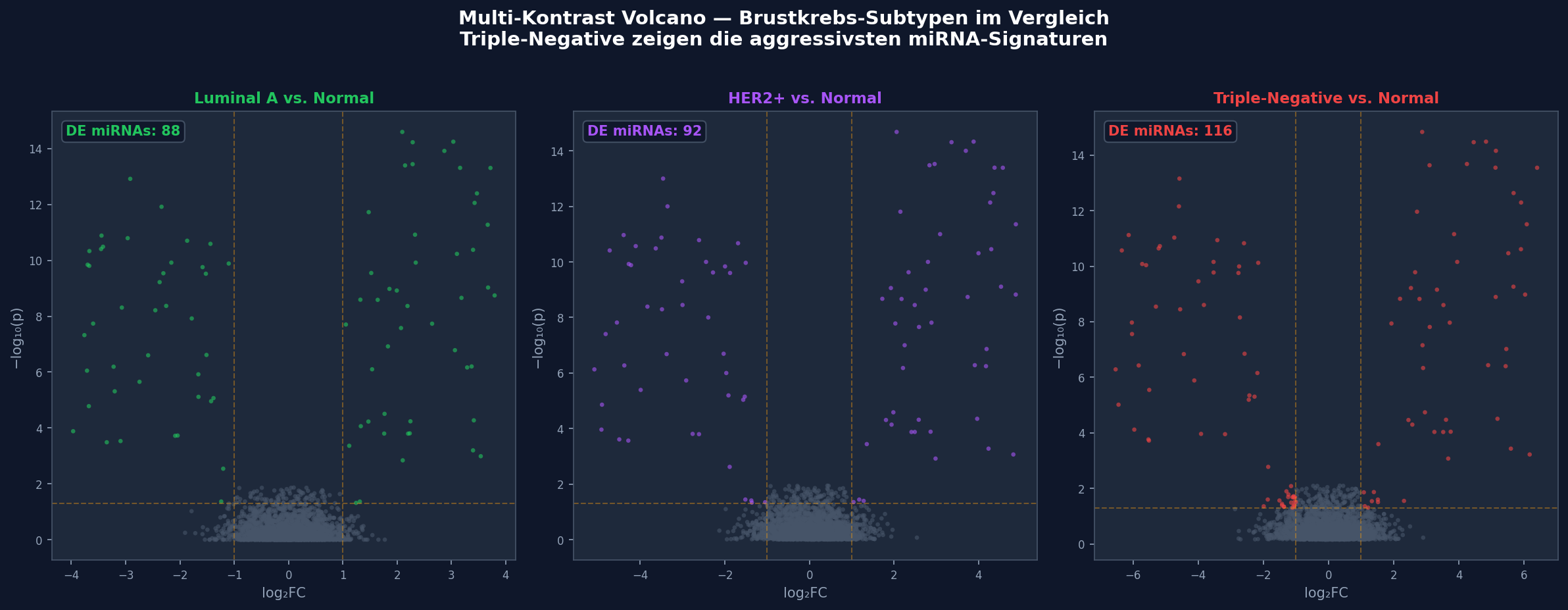 Multi-Kontrast Volcano: Brustkrebs-Subtypen im Vergleich
